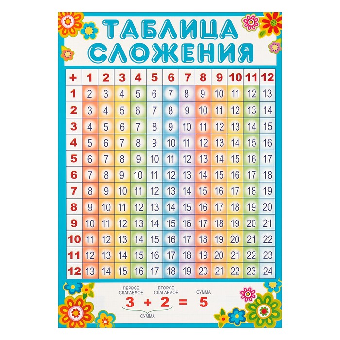 Плакат Таблица сложения А4